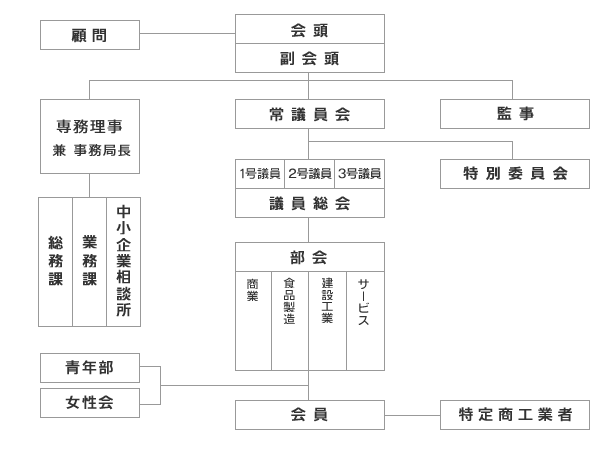 商工会議所組織図